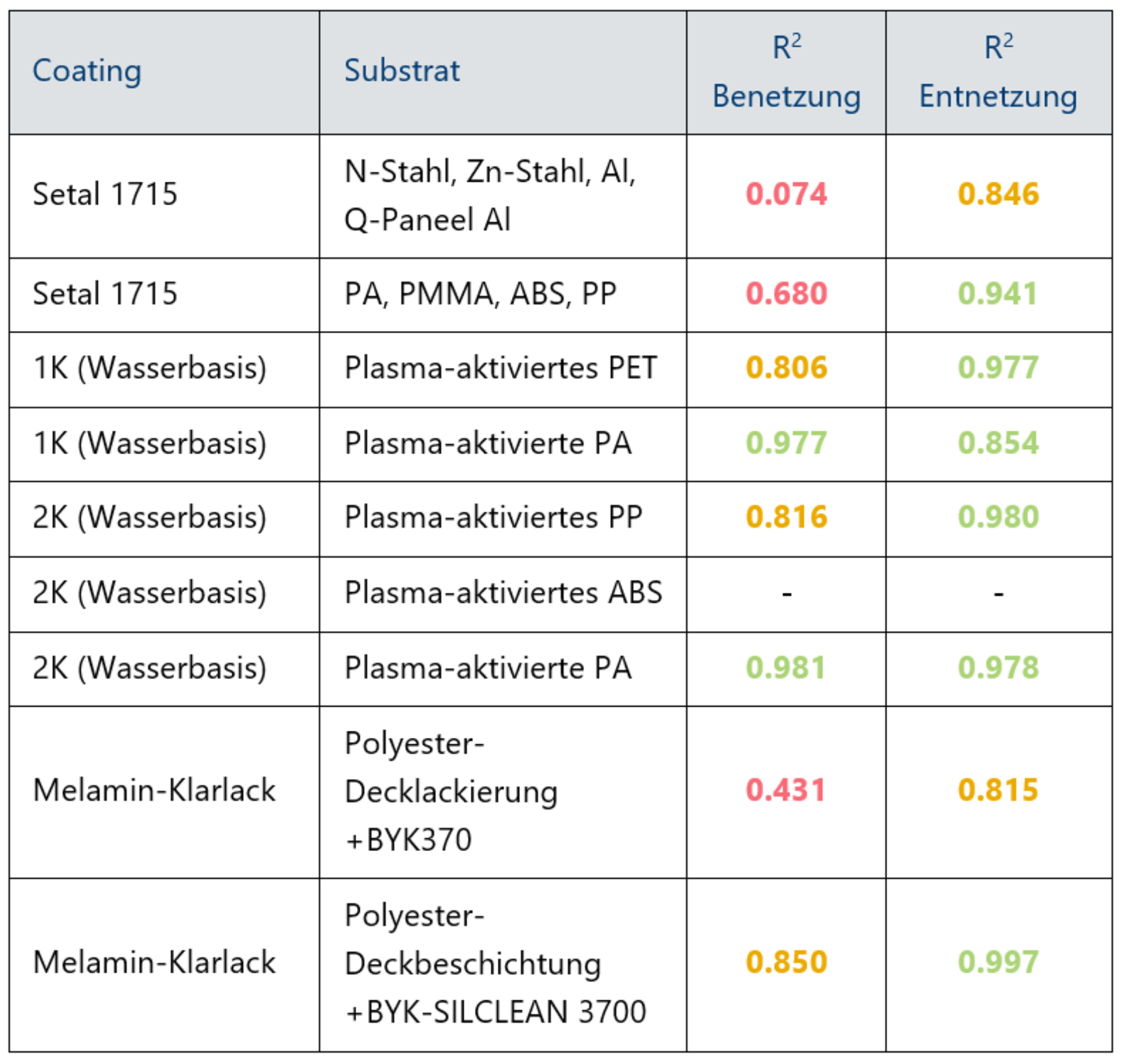 Tabelle 1: Zusammenfassung der neun getesteten Coating-/Substratsysteme. R2 der linearen Anpassungen für Benetzungs- und Entnetzungswinkel im Vergleich zur Haftungsleistung sind in grün, gelb und rot angegeben, was eine hohe, mittlere bzw. geringe Korrelation anzeigt. Tabelle 1: Zusammenfassung der neun getesteten Coating-/Substratsysteme. R2 der linearen Anpassungen für Benetzungs- und Entnetzungswinkel im Vergleich zur Haftungsleistung sind in grün, gelb und rot angegeben, was eine hohe, mittlere bzw. geringe Korrelation anzeigt.